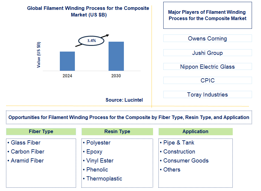 Filament Winding Process for the Composite Trends and Forecast